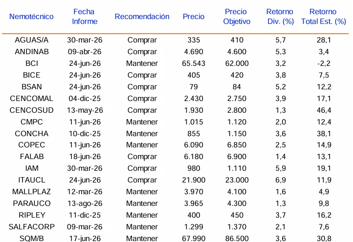 Precios Objetivos Acciones Chilenas Agosto 2026.