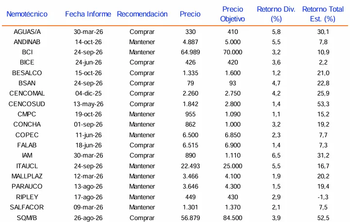 Precios Objetivos Acciones Chilenas Octubre 2026.